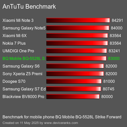 AnTuTuAnTuTu Kriter BQ Mobile BQ-5528L Strike Forward