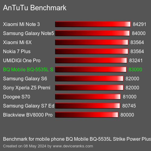 AnTuTuAnTuTu Benchmark BQ Mobile BQ-5535L Strike Power Plus