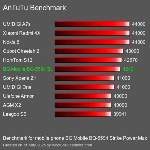 مقياس AnTuTu تليفون محمول BQ Mobile BQ-5594 Strike Power Max AnTuTuAnTuTu القياسي BQ Mobile BQ-5594 Strike Power Max