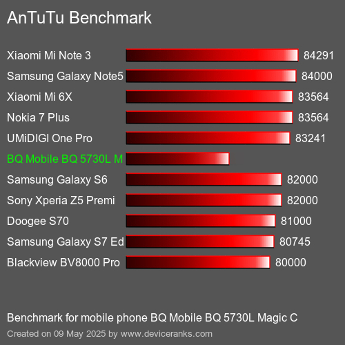 AnTuTu Benchmark telefon BQ Mobile BQ 5730L Magic C AnTuTuAnTuTu Měřítko BQ Mobile BQ 5730L Magic C