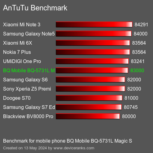 AnTuTuAnTuTu Benchmark BQ Mobile BQ-5731L Magic S