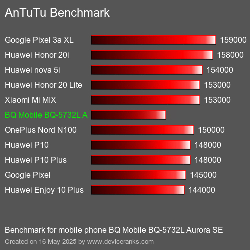 AnTuTu Benchmark telefon BQ Mobile BQ-5732L Aurora SE AnTuTuAnTuTu Měřítko BQ Mobile BQ-5732L Aurora SE