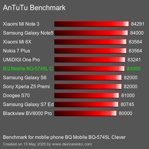 AnTuTuAnTuTu De Referencia BQ Mobile BQ-5745L Clever