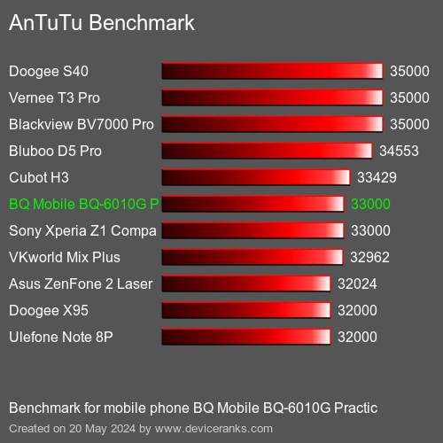 AnTuTuAnTuTu Měřítko BQ Mobile BQ-6010G Practic