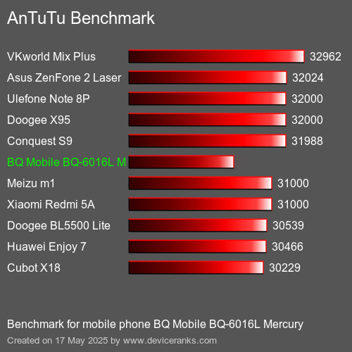 AnTuTuAnTuTu Benchmark BQ Mobile BQ-6016L Mercury