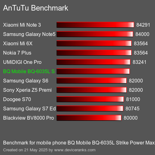 Benchmark AnTuTu telefon komórkowy BQ Mobile BQ-6035L Strike Power Max AnTuTuAnTuTu Punktem Odniesienia BQ Mobile BQ-6035L Strike Power Max