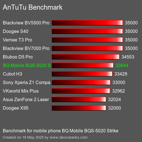 AnTuTu Benchmark Puanı cep telefonu BQ Mobile BQS-5020 Strike AnTuTuAnTuTu Kriter BQ Mobile BQS-5020 Strike
