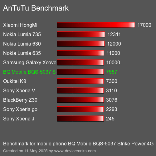 AnTuTu Benchmark telefon BQ Mobile BQS-5037 Strike Power 4G AnTuTuAnTuTu Měřítko BQ Mobile BQS-5037 Strike Power 4G