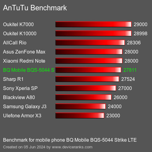 AnTuTuAnTuTu Punktem Odniesienia BQ Mobile BQS-5044 Strike LTE