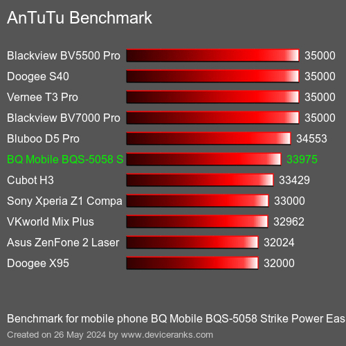 AnTuTuAnTuTu Punktem Odniesienia BQ Mobile BQS-5058 Strike Power Easy SE