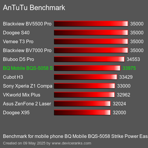 AnTuTu Benchmark el teléfono móvil BQ Mobile BQS-5058 Strike Power Easy SE AnTuTuAnTuTu De Referencia BQ Mobile BQS-5058 Strike Power Easy SE