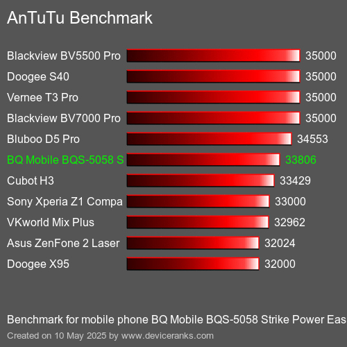 AnTuTu Benchmark telefon BQ Mobile BQS-5058 Strike Power Easy AnTuTuAnTuTu Měřítko BQ Mobile BQS-5058 Strike Power Easy