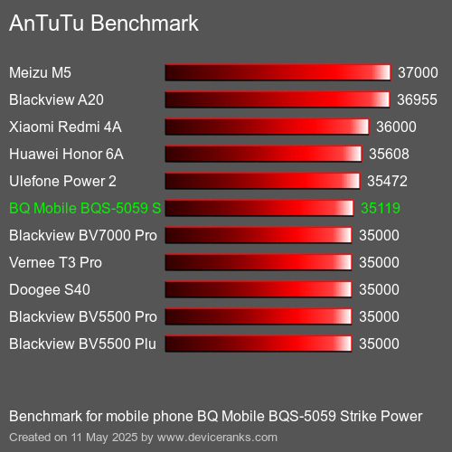 AnTuTu Benchmark telefon BQ Mobile BQS-5059 Strike Power AnTuTuAnTuTu Měřítko BQ Mobile BQS-5059 Strike Power