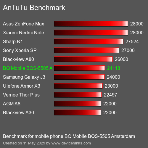 AnTuTu Benchmark telefon BQ Mobile BQS-5505 Amsterdam AnTuTuAnTuTu Měřítko BQ Mobile BQS-5505 Amsterdam