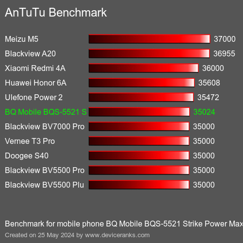 AnTuTuAnTuTu القياسي BQ Mobile BQS-5521 Strike Power Max