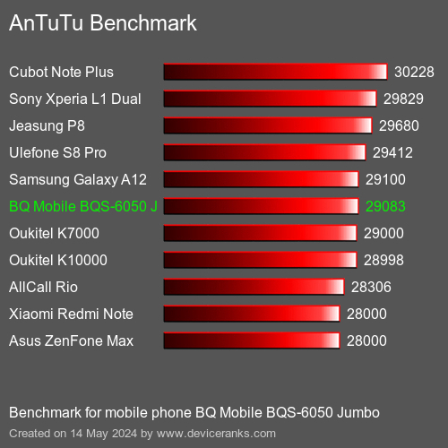 AnTuTuAnTuTu القياسي BQ Mobile BQS-6050 Jumbo