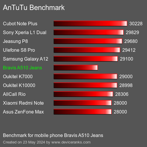 AnTuTuAnTuTu Benchmark Bravis A510 Jeans