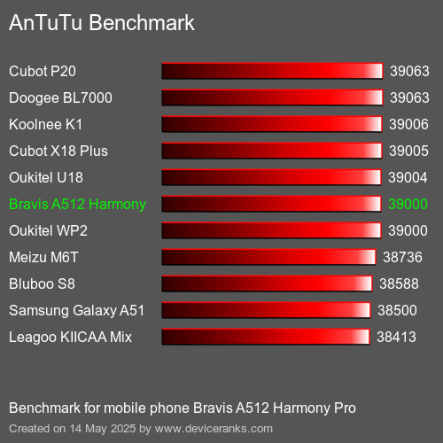 AnTuTuAnTuTu Еталоном Bravis A512 Harmony Pro