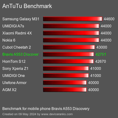 AnTuTuAnTuTu Benchmark Bravis A553 Discovery