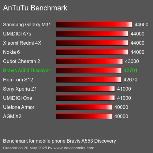 AnTuTuAnTuTu De Referencia Bravis A553 Discovery