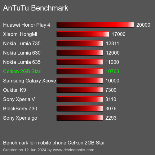 AnTuTuAnTuTu القياسي Celkon 2GB Star