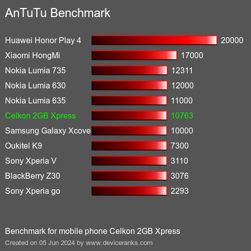 AnTuTuAnTuTu Měřítko Celkon 2GB Xpress
