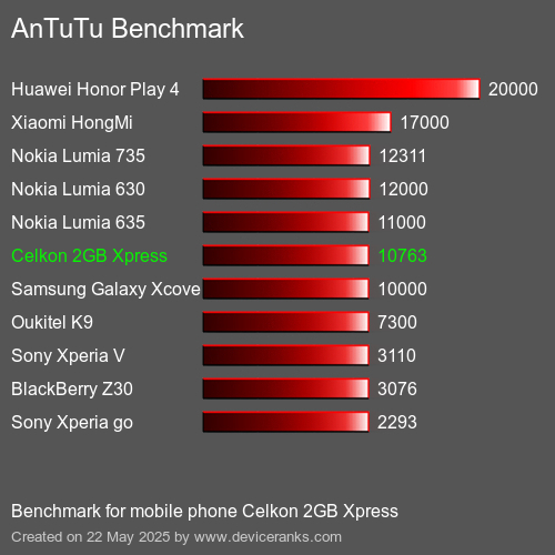 AnTuTuAnTuTu Αναφοράς Celkon 2GB Xpress