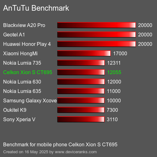 AnTuTuAnTuTu De Référence Celkon Xion S CT695