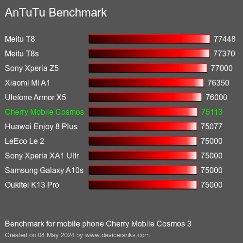 AnTuTuAnTuTu Benchmark Cherry Mobile Cosmos 3
