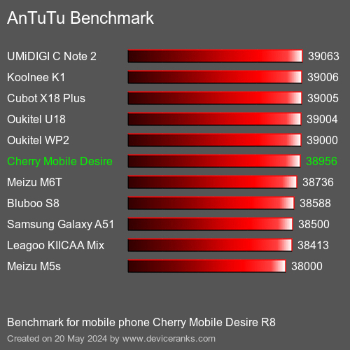AnTuTuAnTuTu Benchmark Cherry Mobile Desire R8