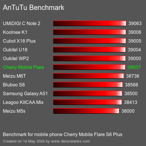 AnTuTuAnTuTu Αναφοράς Cherry Mobile Flare S6 Plus