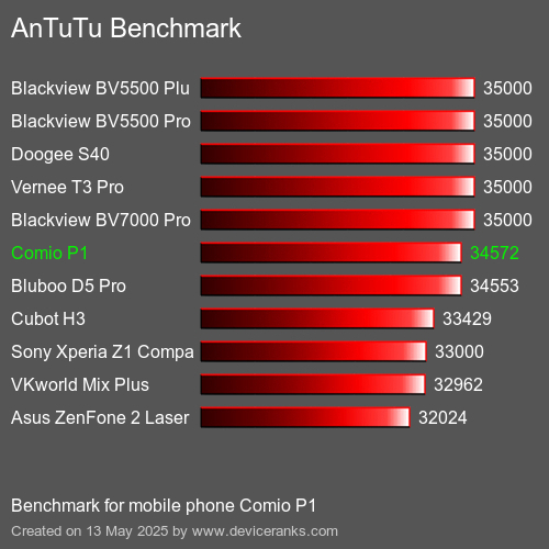 AnTuTuAnTuTu Měřítko Comio P1