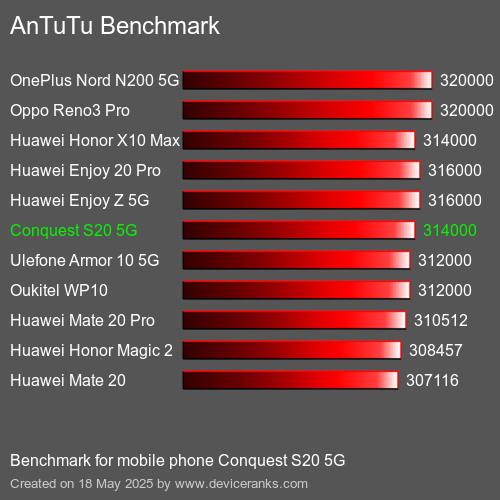 AnTuTu Benchmark κινητό τηλέφωνο Conquest S20 5G AnTuTuAnTuTu Αναφοράς Conquest S20 5G