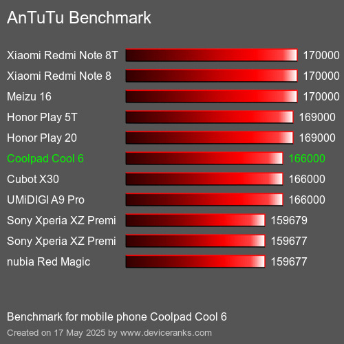 AnTuTu Benchmark mobile phone Coolpad Cool 6 AnTuTuAnTuTu Benchmark Coolpad Cool 6