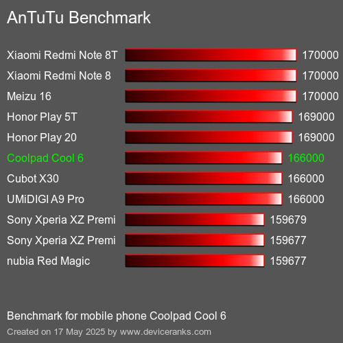 AnTuTuAnTuTu Punktem Odniesienia Coolpad Cool 6