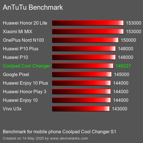 AnTuTuAnTuTu Αναφοράς Coolpad Cool Changer S1