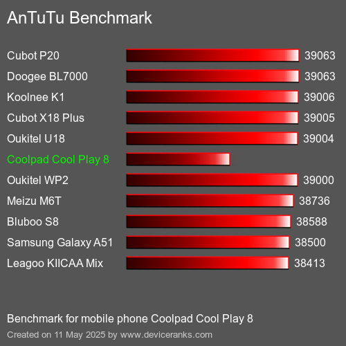 AnTuTuAnTuTu Měřítko Coolpad Cool Play 8