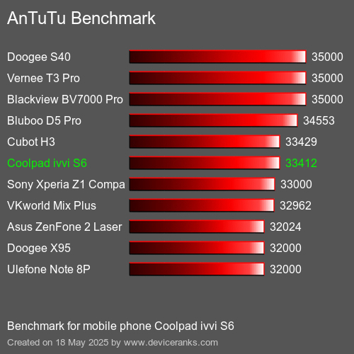 AnTuTuAnTuTu Měřítko Coolpad ivvi S6