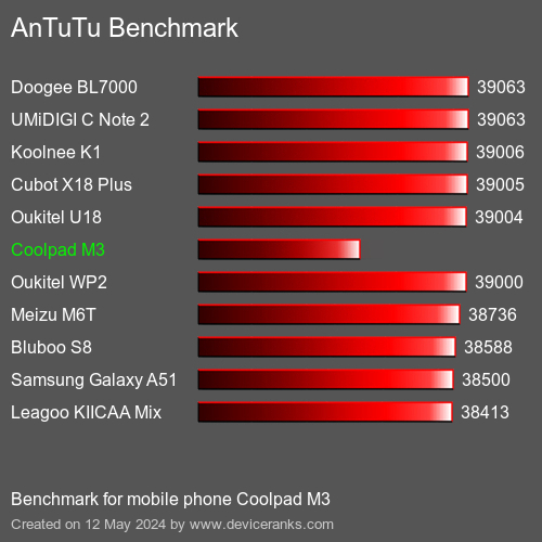 AnTuTuAnTuTu Benchmark Coolpad M3