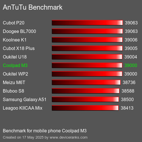AnTuTu Benchmark mobile phone Coolpad M3 AnTuTuAnTuTu Benchmark Coolpad M3