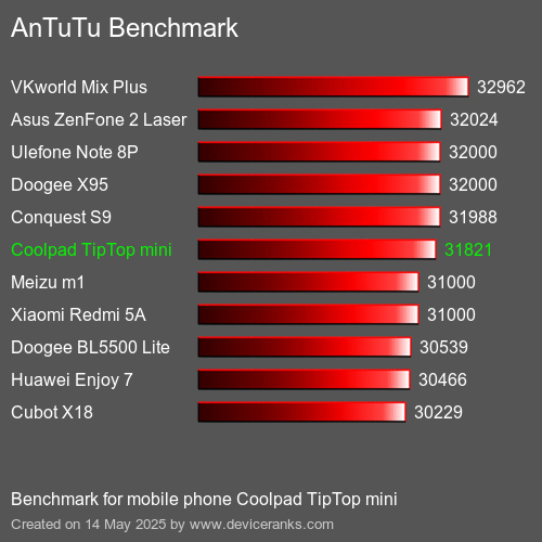 AnTuTuAnTuTu Punktem Odniesienia Coolpad TipTop mini