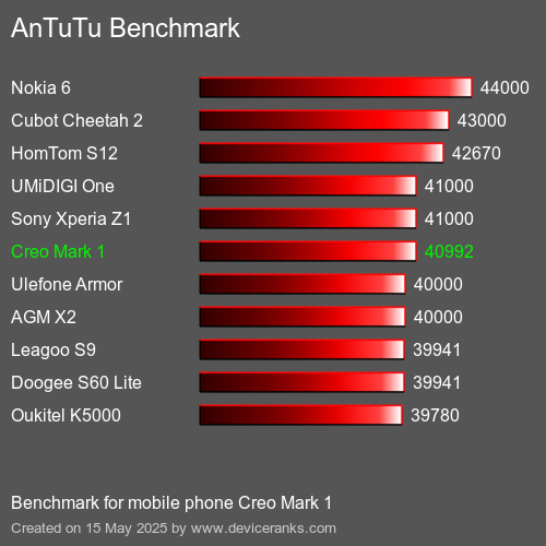 AnTuTu Benchmark mobile phone Creo Mark 1 AnTuTuAnTuTu Benchmark Creo Mark 1
