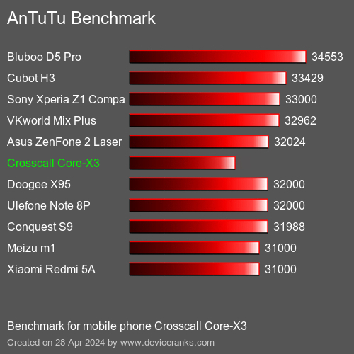 AnTuTuAnTuTu Benchmark Crosscall Core-X3