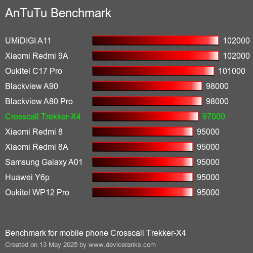 AnTuTuAnTuTu De Referencia Crosscall Trekker-X4