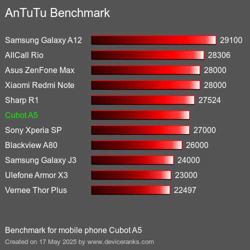 AnTuTuAnTuTu Еталоном Cubot A5