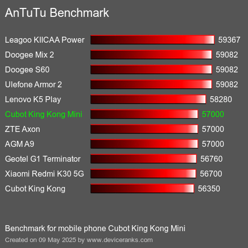 AnTuTuAnTuTu Еталоном Cubot King Kong Mini