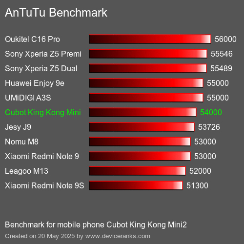AnTuTu Benchmark mobile phone Cubot King Kong Mini2 AnTuTuAnTuTu Benchmark Cubot King Kong Mini2