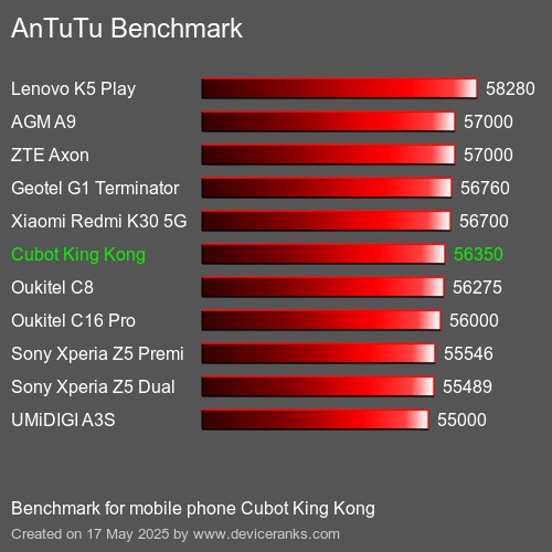 AnTuTuAnTuTu Benchmark Cubot King Kong