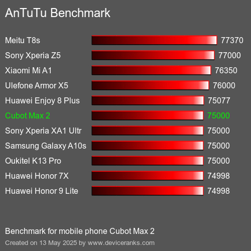 AnTuTuAnTuTu Еталоном Cubot Max 2