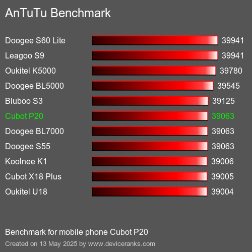 AnTuTuAnTuTu Еталоном Cubot P20